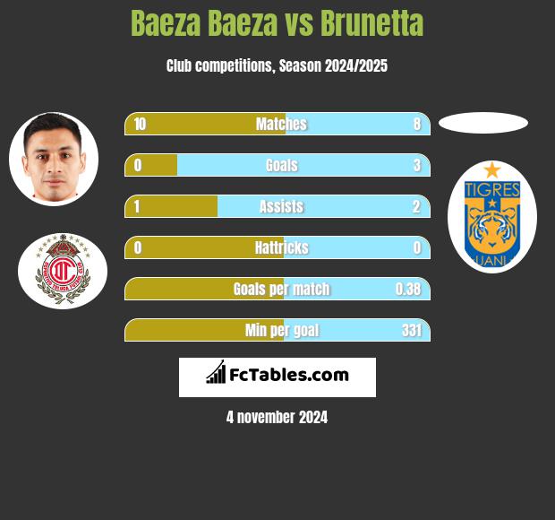 Baeza Baeza vs Brunetta h2h player stats