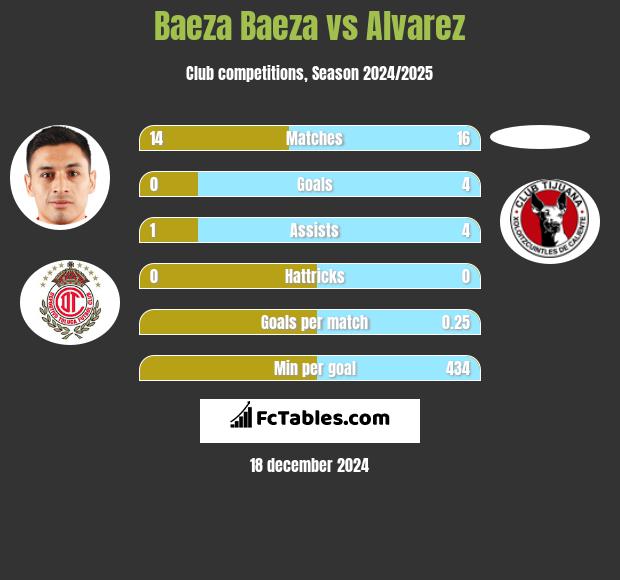 Baeza Baeza vs Alvarez h2h player stats