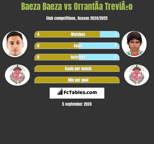 Baeza Baeza vs OrrantÃ­a TreviÃ±o h2h player stats