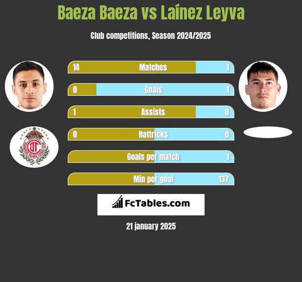 Baeza Baeza vs Laínez Leyva h2h player stats