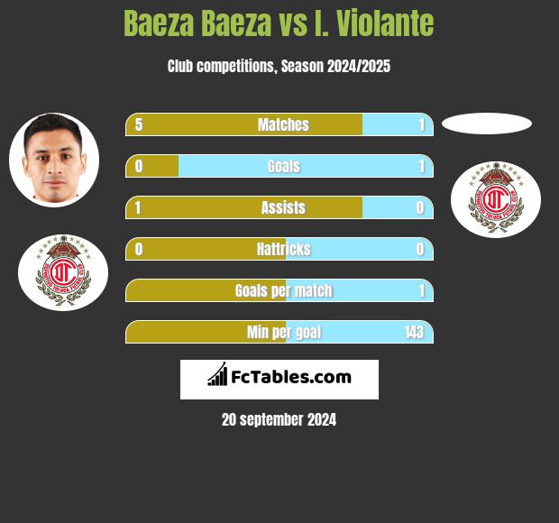 Baeza Baeza vs I. Violante h2h player stats