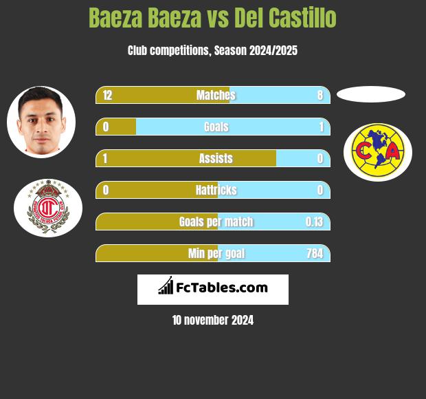 Baeza Baeza vs Del Castillo h2h player stats