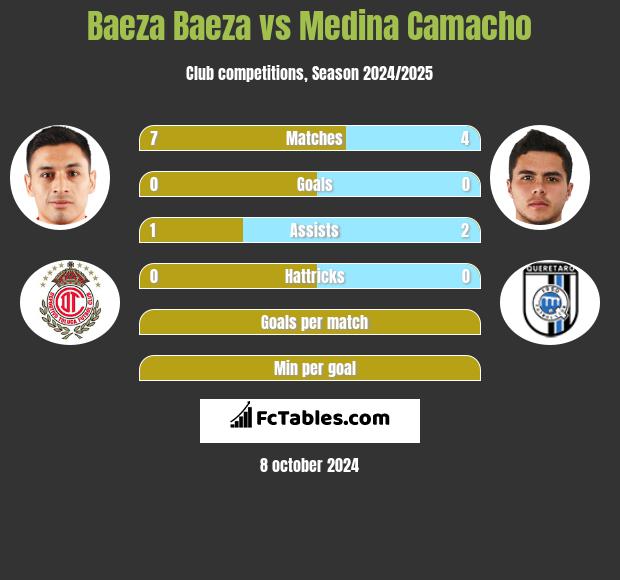 Baeza Baeza vs Medina Camacho h2h player stats