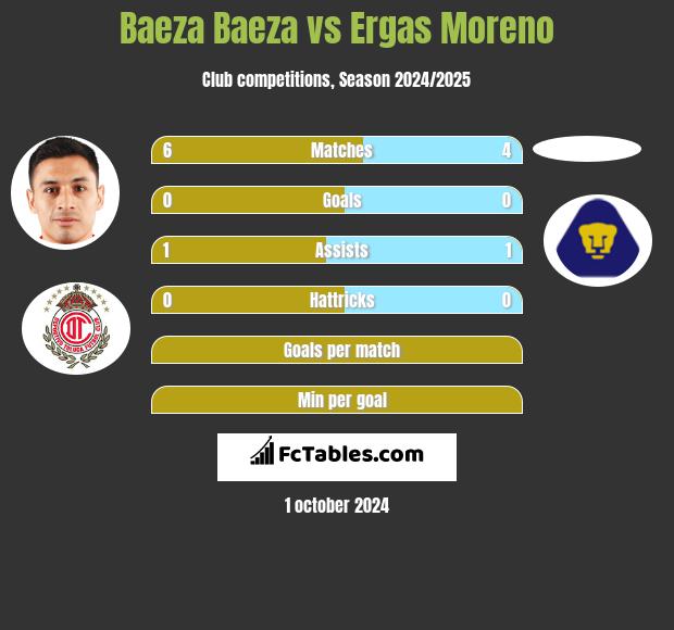 Baeza Baeza vs Ergas Moreno h2h player stats