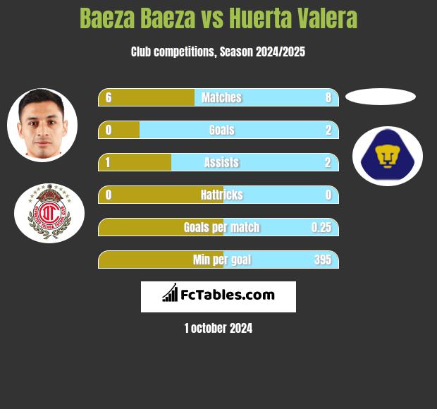 Baeza Baeza vs Huerta Valera h2h player stats