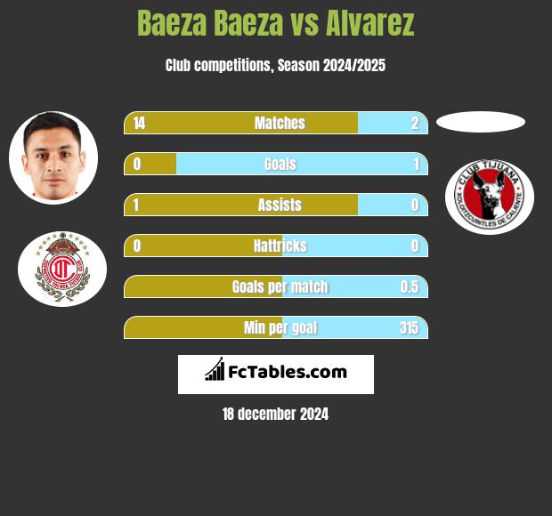 Baeza Baeza vs Alvarez h2h player stats