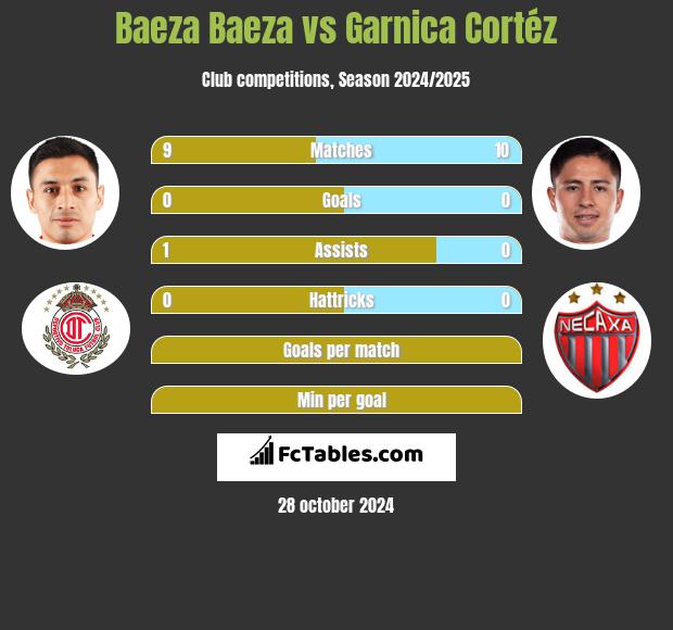 Baeza Baeza vs Garnica Cortéz h2h player stats