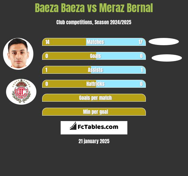 Baeza Baeza vs Meraz Bernal h2h player stats