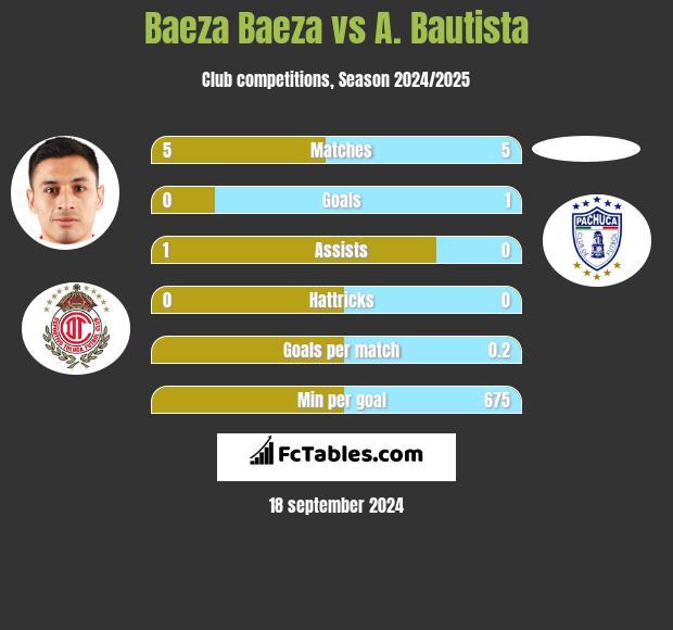 Baeza Baeza vs A. Bautista h2h player stats