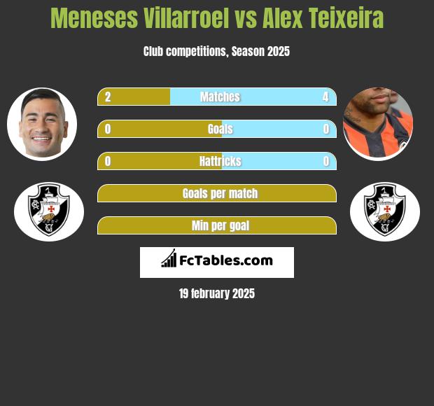 Meneses Villarroel vs Alex Teixeira h2h player stats