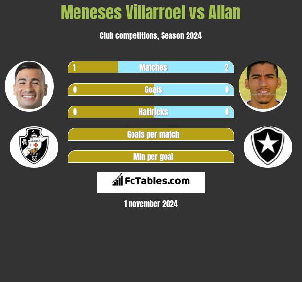 Meneses Villarroel vs Allan h2h player stats