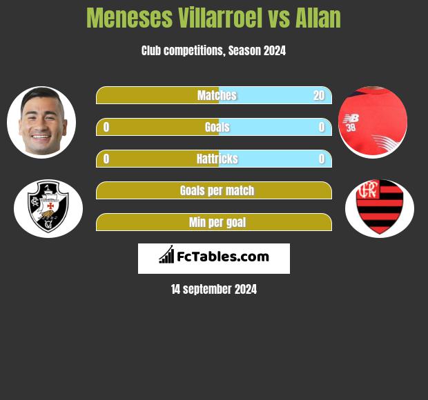 Meneses Villarroel vs Allan h2h player stats