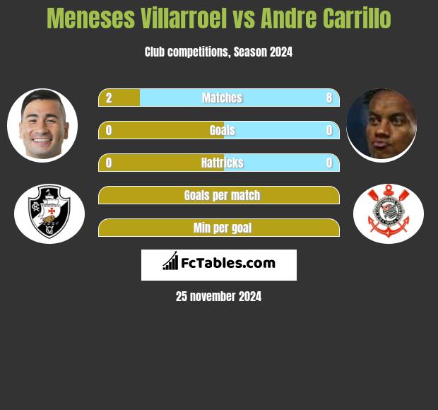 Meneses Villarroel vs Andre Carrillo h2h player stats