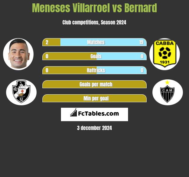 Meneses Villarroel vs Bernard h2h player stats