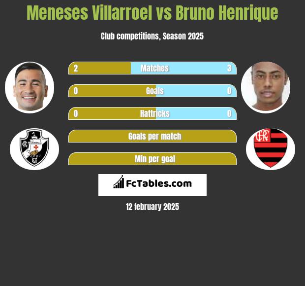 Meneses Villarroel vs Bruno Henrique h2h player stats