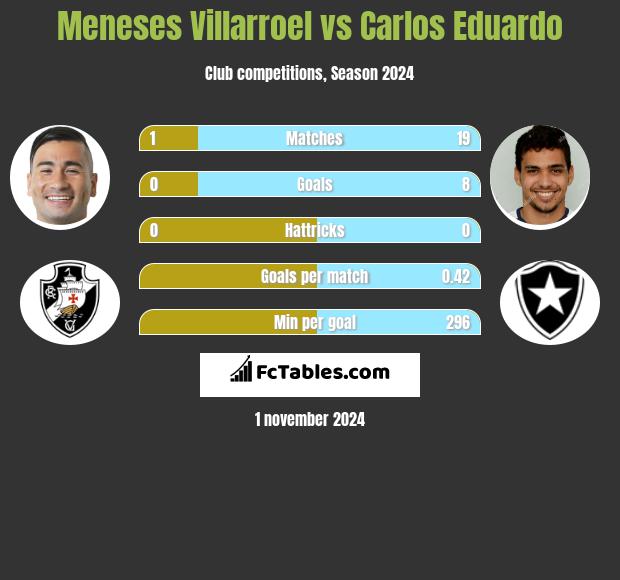 Meneses Villarroel vs Carlos Eduardo h2h player stats