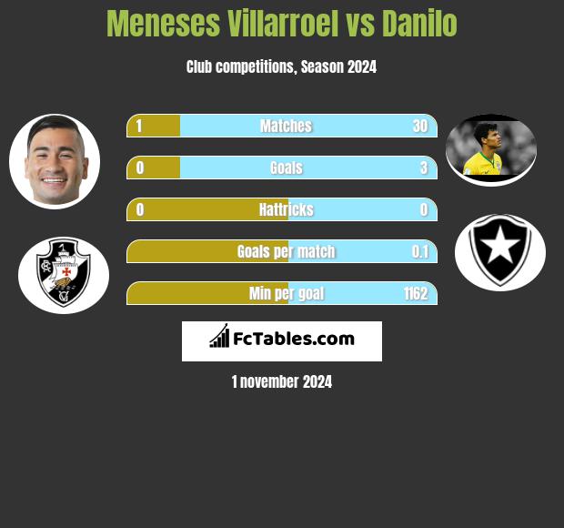 Meneses Villarroel vs Danilo h2h player stats