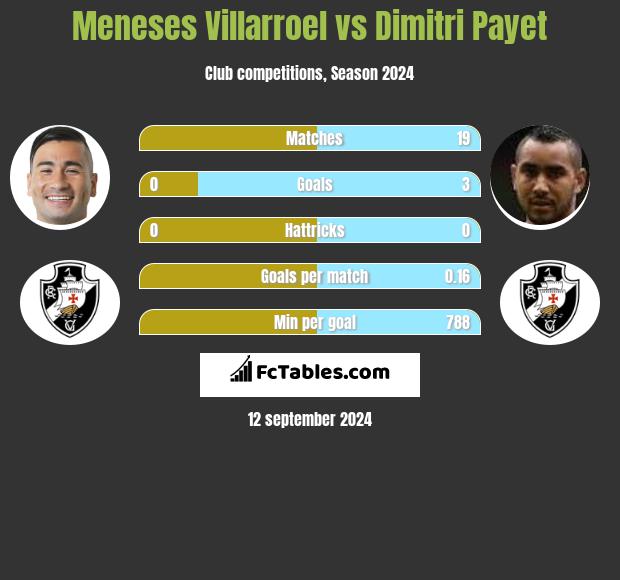 Meneses Villarroel vs Dimitri Payet h2h player stats