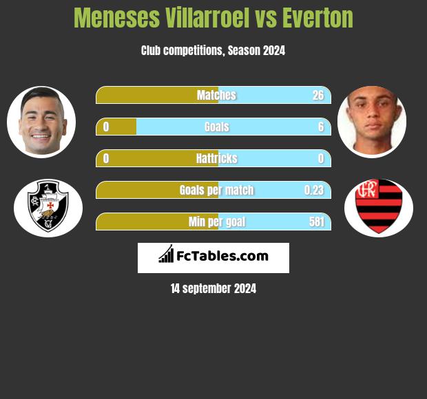 Meneses Villarroel vs Everton h2h player stats