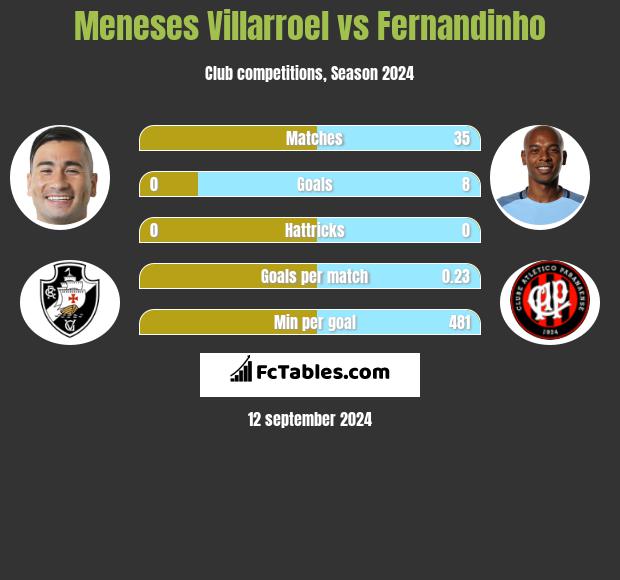 Meneses Villarroel vs Fernandinho h2h player stats