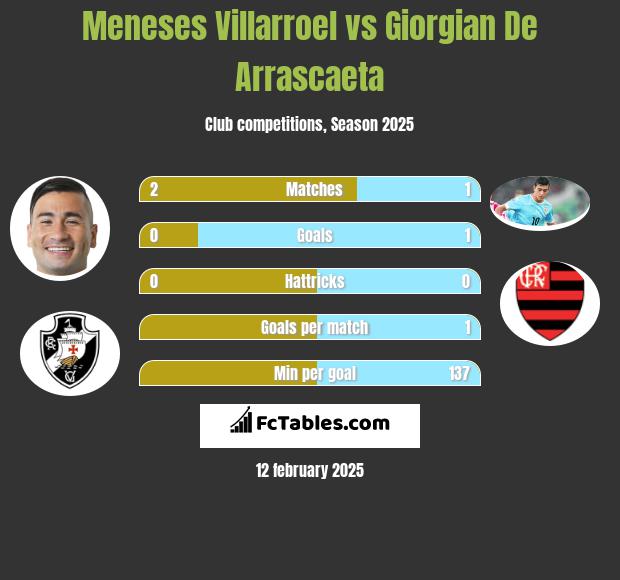 Meneses Villarroel vs Giorgian De Arrascaeta h2h player stats