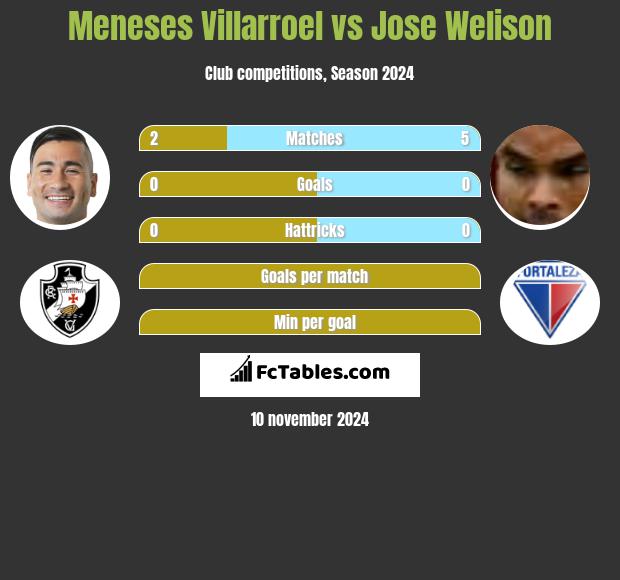 Meneses Villarroel vs Jose Welison h2h player stats