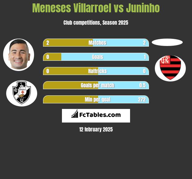 Meneses Villarroel vs Juninho h2h player stats