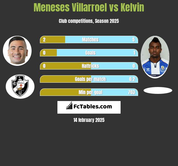 Meneses Villarroel vs Kelvin h2h player stats