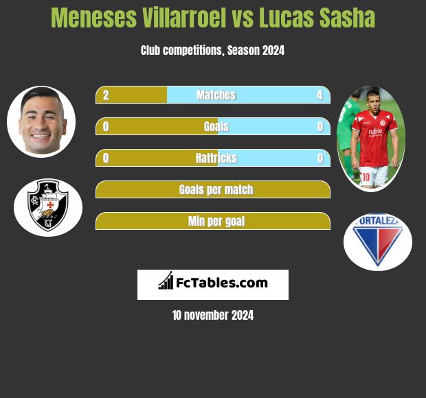 Meneses Villarroel vs Lucas Sasha h2h player stats