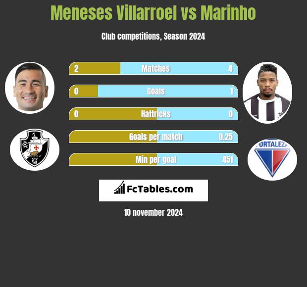 Meneses Villarroel vs Marinho h2h player stats