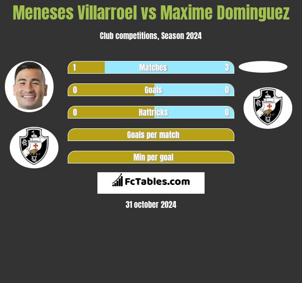 Meneses Villarroel vs Maxime Dominguez h2h player stats