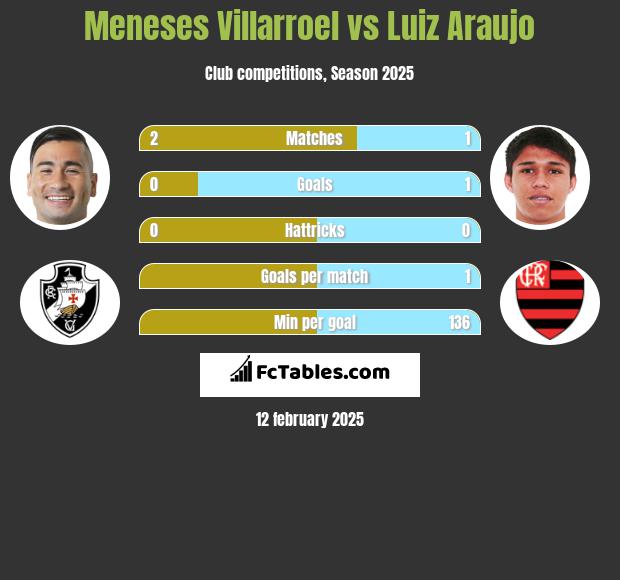 Meneses Villarroel vs Luiz Araujo h2h player stats