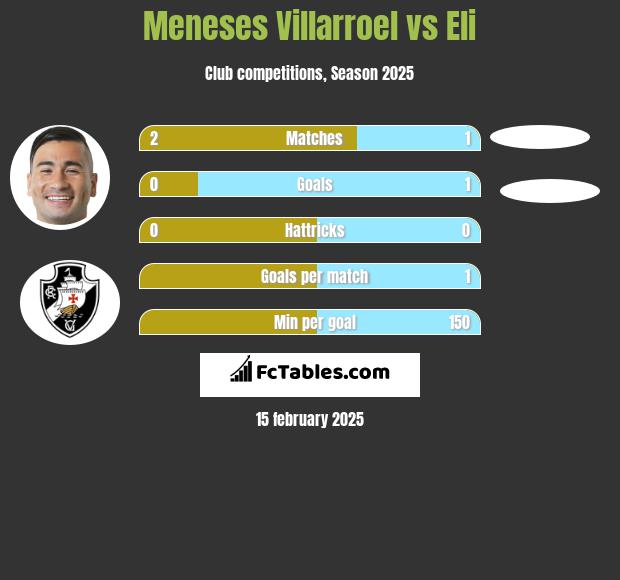 Meneses Villarroel vs Eli h2h player stats