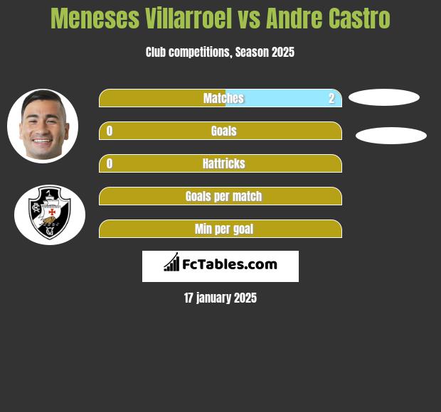 Meneses Villarroel vs Andre Castro h2h player stats