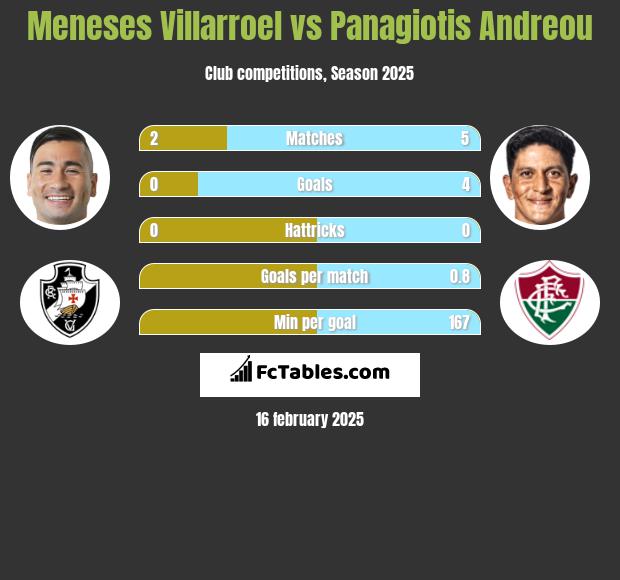 Meneses Villarroel vs Panagiotis Andreou h2h player stats