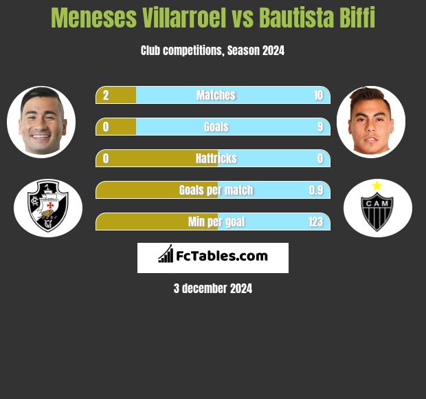 Meneses Villarroel vs Bautista Biffi h2h player stats