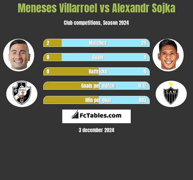 Meneses Villarroel vs Alexandr Sojka h2h player stats