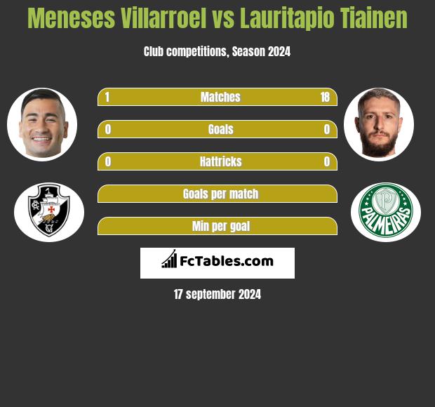 Meneses Villarroel vs Lauritapio Tiainen h2h player stats