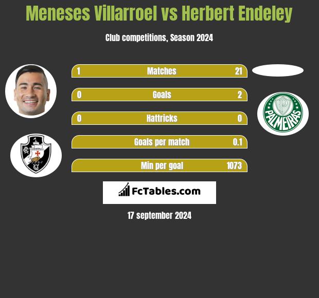 Meneses Villarroel vs Herbert Endeley h2h player stats