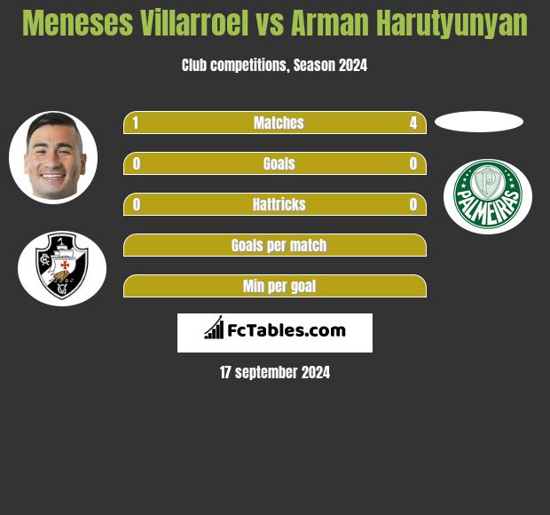 Meneses Villarroel vs Arman Harutyunyan h2h player stats