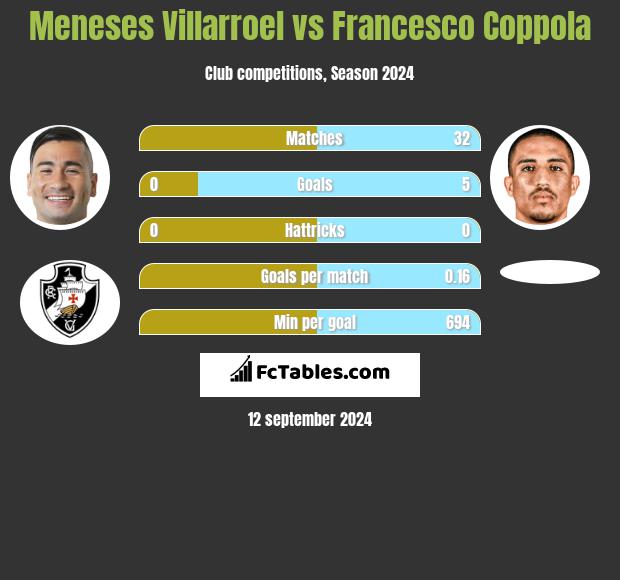 Meneses Villarroel vs Francesco Coppola h2h player stats