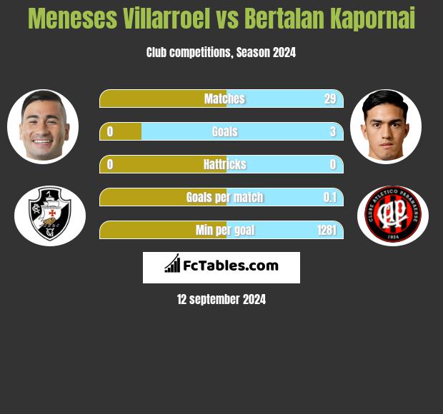 Meneses Villarroel vs Bertalan Kapornai h2h player stats