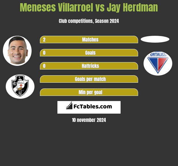 Meneses Villarroel vs Jay Herdman h2h player stats