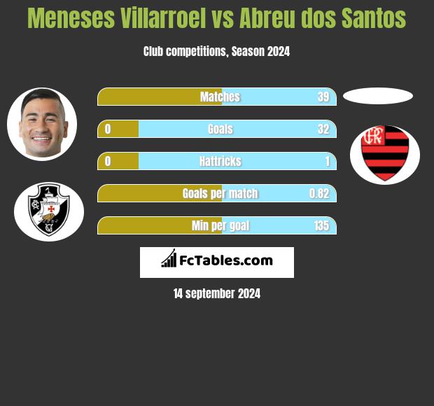 Meneses Villarroel vs Abreu dos Santos h2h player stats