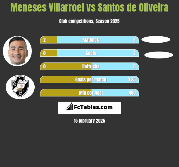 Meneses Villarroel vs Santos de Oliveira h2h player stats