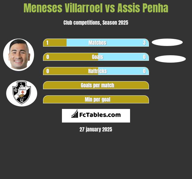 Meneses Villarroel vs Assis Penha h2h player stats