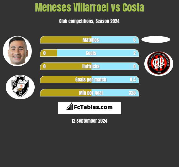 Meneses Villarroel vs Costa h2h player stats