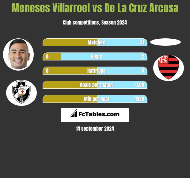 Meneses Villarroel vs De La Cruz Arcosa h2h player stats