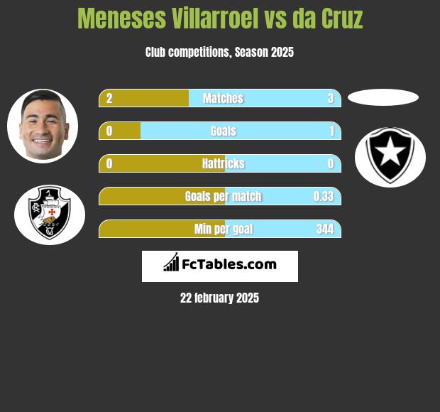 Meneses Villarroel vs da Cruz h2h player stats