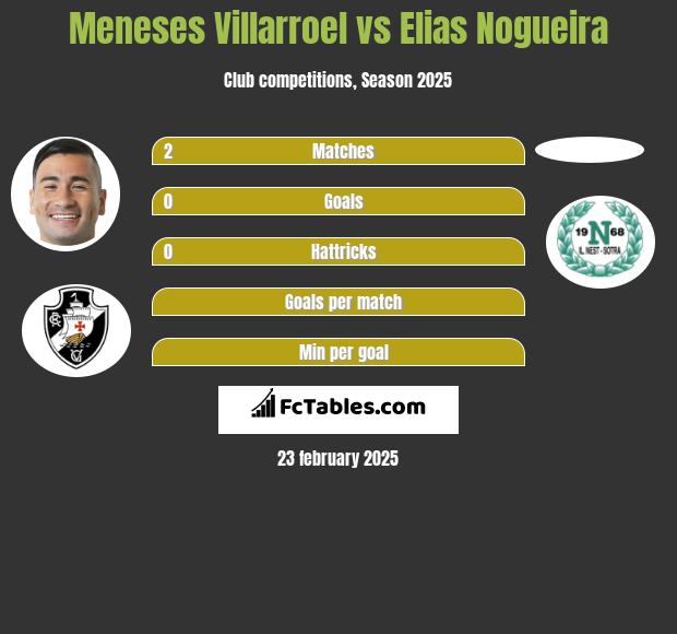 Meneses Villarroel vs Elias Nogueira h2h player stats